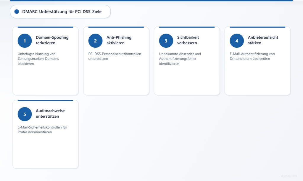Fünf Möglichkeiten, wie DMARC die PCI-DSS-Anforderungen zur Phishing-Abwehr und sicheren Kommunikation unterstützt.