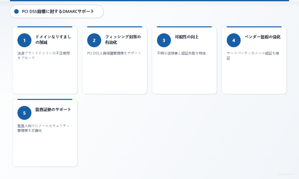 DMARCがPCI DSSのフィッシング対策および安全な通信要件を支援する5つの方法。