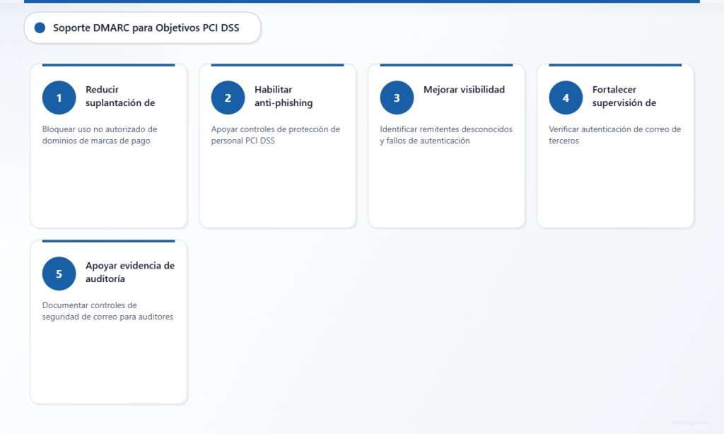 Cinco formas en que DMARC respalda los requisitos de PCI DSS para la protección contra el phishing y las comunicaciones seguras.