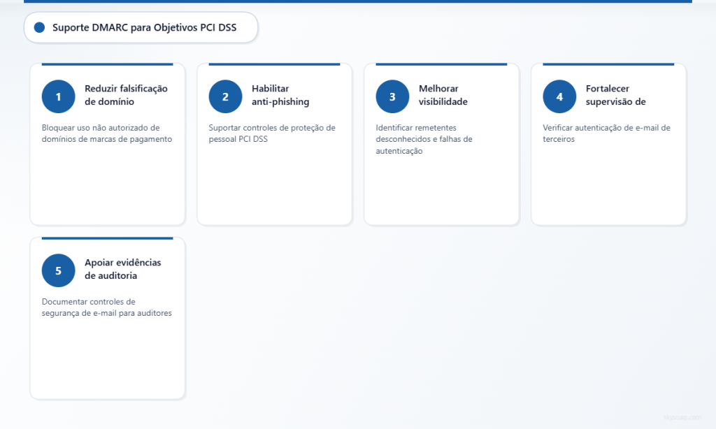 Cinco formas pelas quais o DMARC apoia os requisitos do PCI DSS de anti-phishing e comunicação segura.