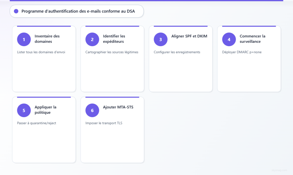 Processus en six étapes, de l’inventaire des domaines jusqu’à l’application de MTA-STS, pour mettre en œuvre une authentification complète des e-mails.