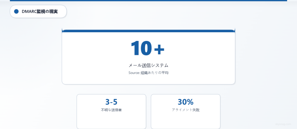 組織あたり 10 以上のメールシステム、3~5 件の不明な送信者、そして 30% のアライメント失敗率を示す統計カード。