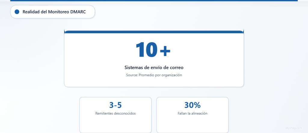 Tarjeta de estadísticas que muestra más de 10 sistemas de correo electrónico por organización, entre 3 y 5 remitentes desconocidos y un 30 % de fallos de alineación.