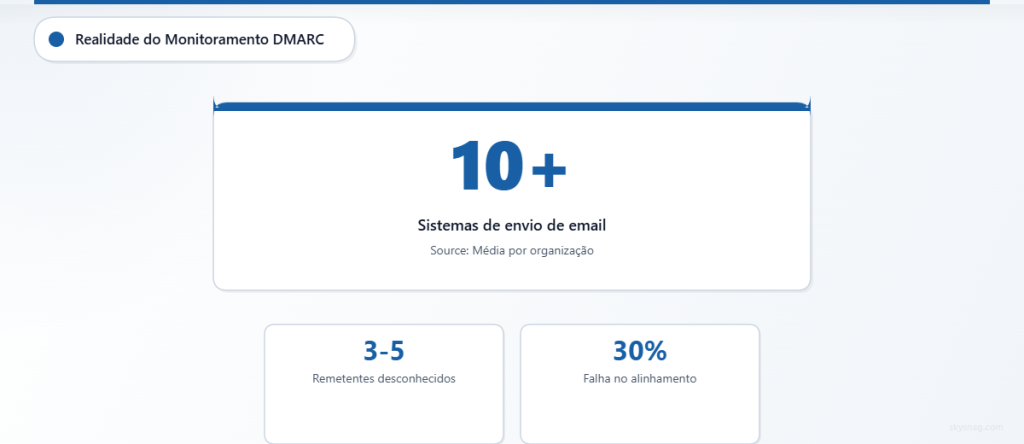 Cartão de estatísticas mostrando mais de 10 sistemas de e-mail por organização, de 3 a 5 remetentes desconhecidos e 30% de falha no alinhamento.