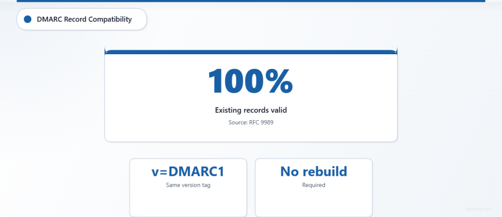 Stat card showing 100% backward compatibility for existing DMARC records with v=DMARC1 tag, no rebuild required