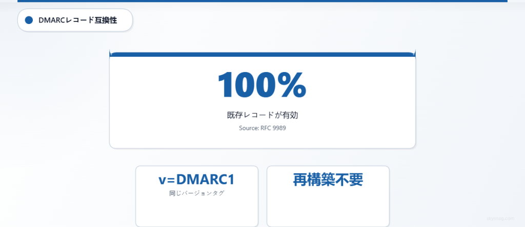 v=DMARC1タグを使用する既存のDMARCレコードに対して100%の後方互換性を示す統計カード。再構築は不要です。