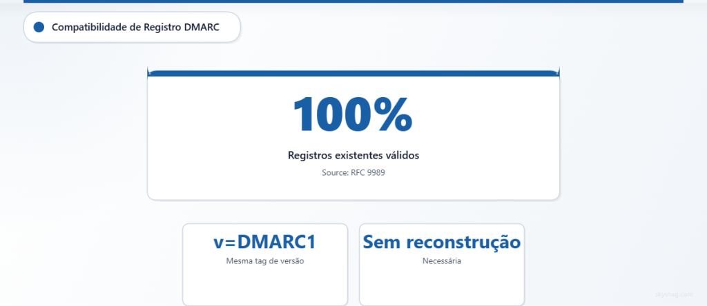 Cartão de estatísticas mostrando 100% de compatibilidade com versões anteriores para registros DMARC existentes com a tag v=DMARC1, sem necessidade de reconstrução.