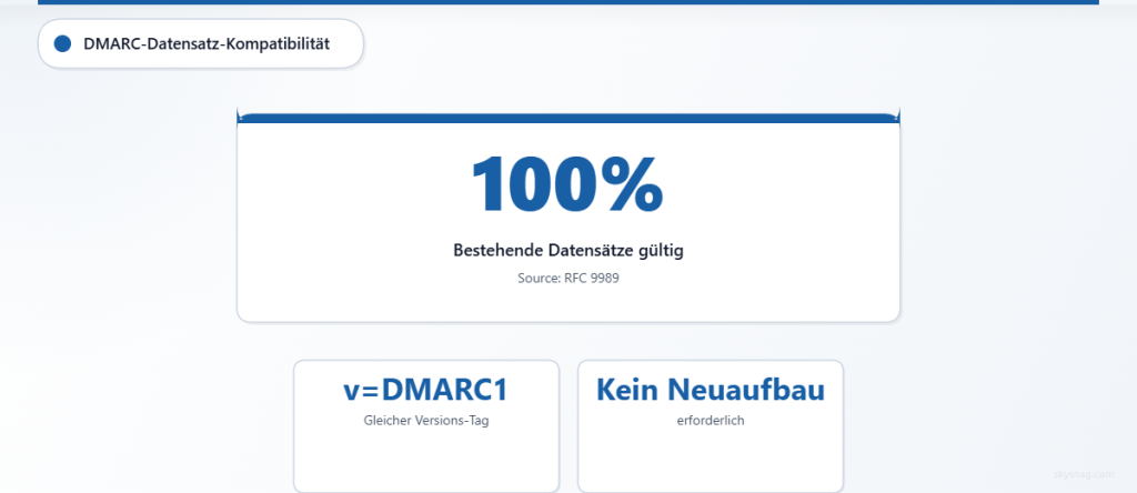 Statistikkarte mit 100 % Abwärtskompatibilität für bestehende DMARC-Einträge mit dem Tag v=DMARC1, ohne dass eine Neuerstellung erforderlich ist.