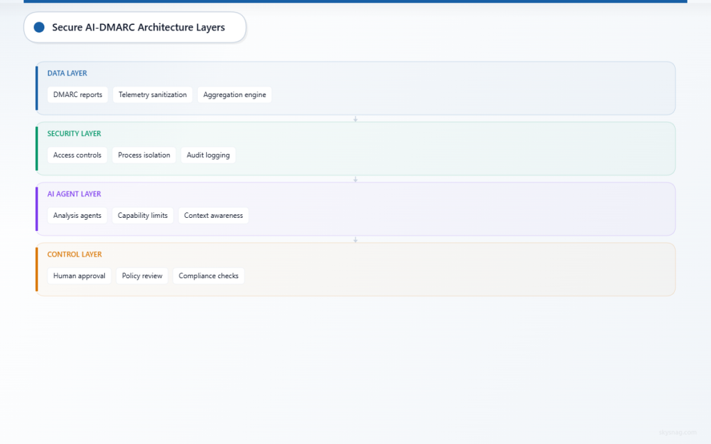 Four-layer architecture diagram showing data layer with sanitization, security layer with controls, AI agent layer with limits, and human control layer