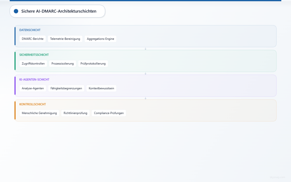 Vier-Schichten-Architekturdiagramm mit einer Datenebene mit Bereinigung, einer Sicherheitsschicht mit Kontrollen, einer KI-Agentenschicht mit Begrenzungen und einer menschlichen Kontrollschicht.