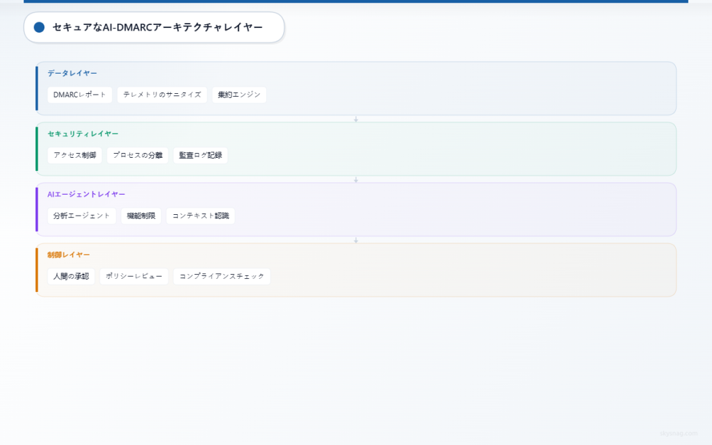 データ層(サニタイズ)、セキュリティ層(制御)、AIエージェント層(制限)、および人間による制御層を示す4層アーキテクチャ図。