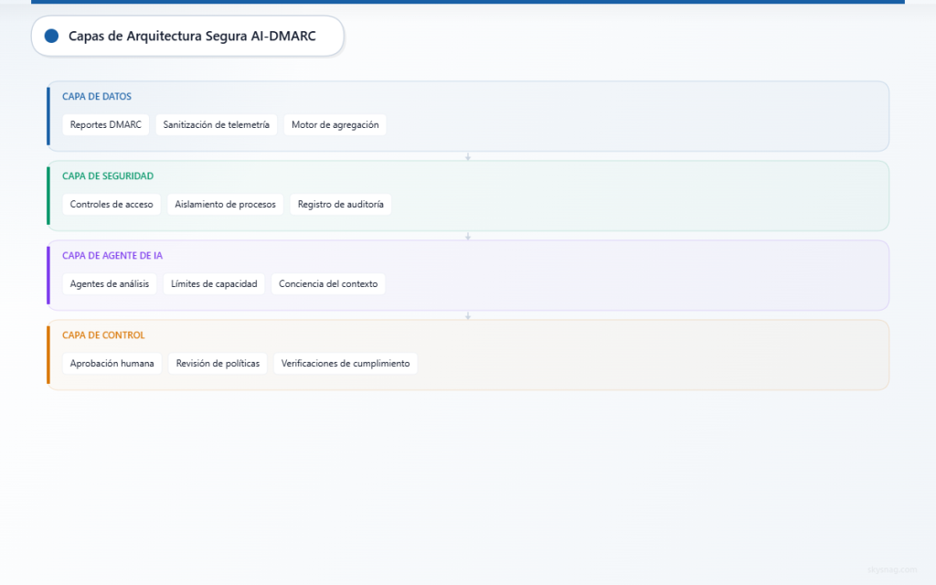 Diagrama de arquitectura de cuatro capas que muestra la capa de datos con saneamiento, la capa de seguridad con controles, la capa de agente de IA con límites y la capa de control humano.