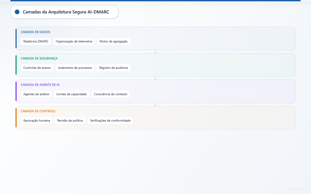 Diagrama de arquitetura em quatro camadas, mostrando a camada de dados com sanitização, a camada de segurança com controles, a camada de agentes de IA com limitações e a camada de controle humano.