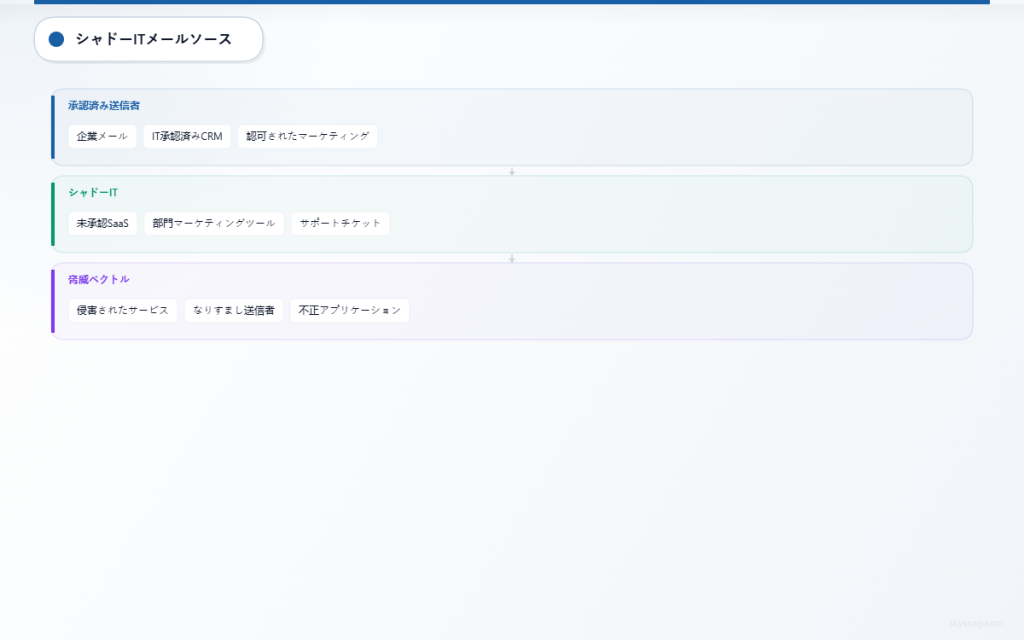 承認済みの企業送信者、シャドーITサービス、および未承認ソースからの脅威ベクトルを示した3層構造のメールアーキテクチャ。