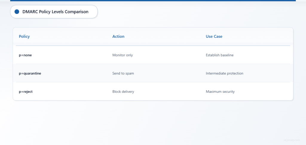 Table comparing three DMARC policy levels by action and use case