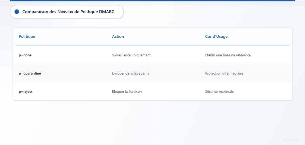 Tableau comparatif des trois niveaux de politique DMARC selon les actions appliquées et les cas d'utilisation