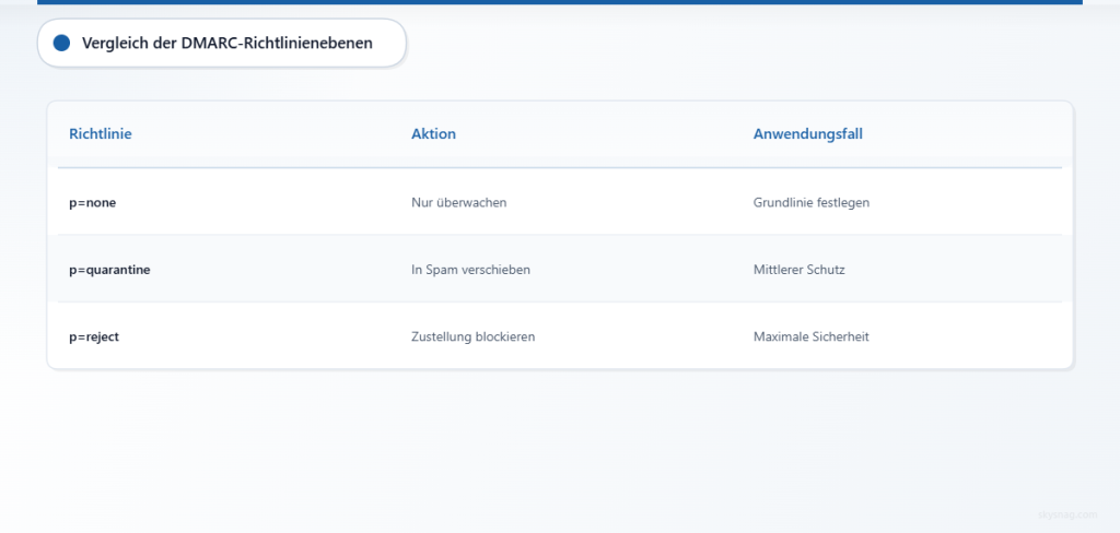 Vergleichstabelle der drei DMARC-Richtlinienstufen nach Maßnahmen und Anwendungsfällen.