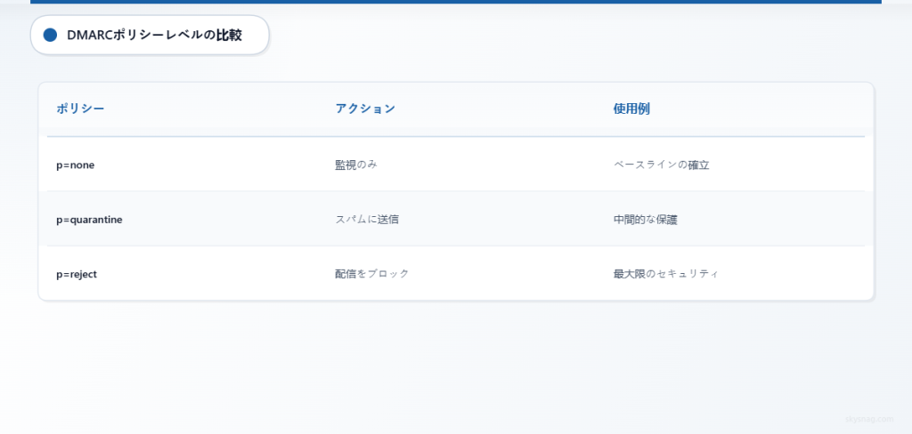 アクションと利用用途別に比較した3つのDMARCポリシーレベルの比較表