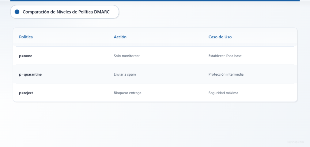 Tabla comparativa de los tres niveles de políticas DMARC según la acción aplicada y el caso de uso.