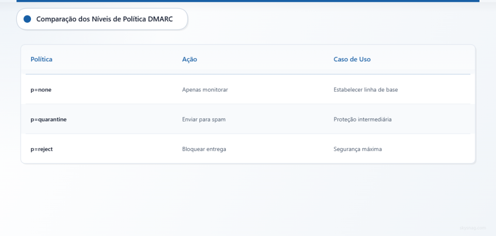 Tabela comparando os três níveis de política DMARC por ação e caso de uso.