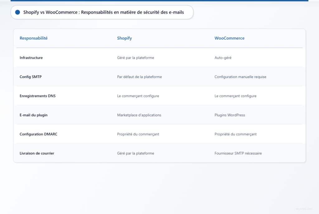 Tableau comparatif des responsabilités en matière de sécurité des e-mails entre la plateforme hébergée Shopify et les boutiques WooCommerce autogérées