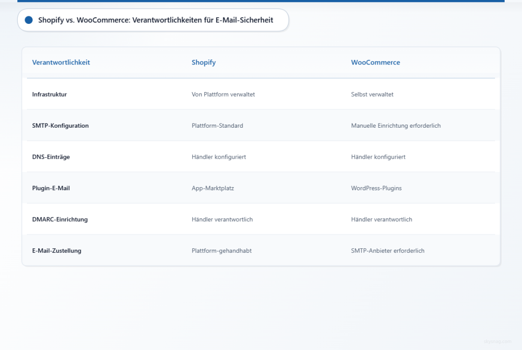 Vergleichstabelle der Verantwortlichkeiten für die E-Mail-Sicherheit zwischen der gehosteten Shopify-Plattform und selbstverwalteten WooCommerce-Shops.