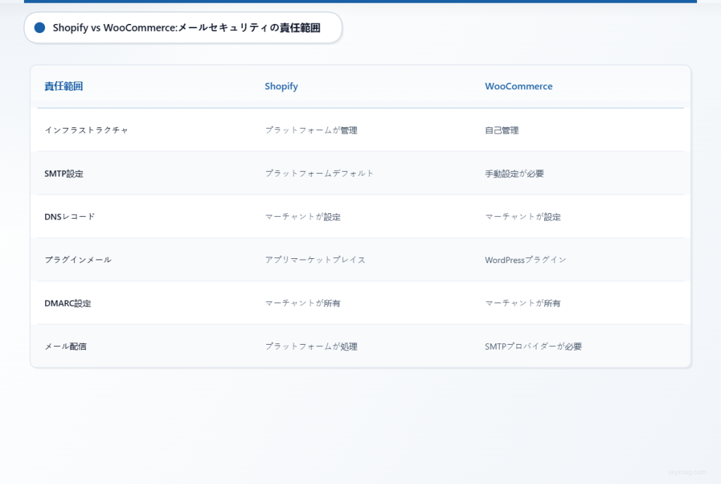 Shopify のホスト型プラットフォームと自己管理型 WooCommerce ストアにおけるメールセキュリティの責任範囲を比較した表。