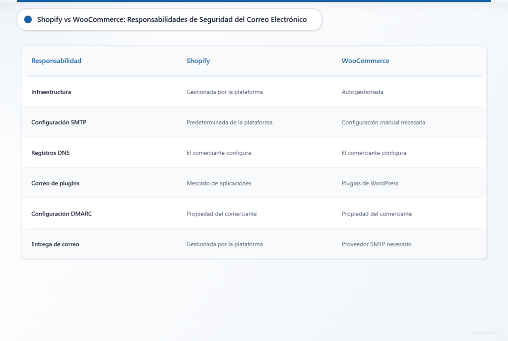 Tabla comparativa de las responsabilidades de seguridad del correo electrónico entre la plataforma alojada de Shopify y las tiendas WooCommerce autogestionadas.