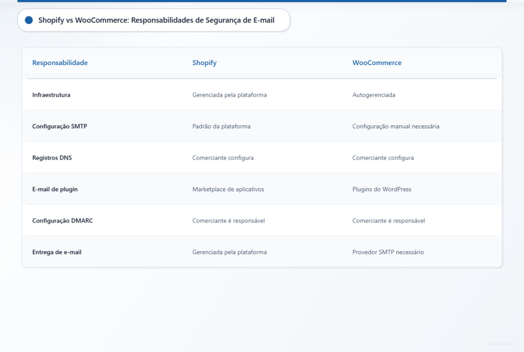 Tabela comparando as responsabilidades de segurança de e-mails entre a plataforma hospedada Shopify e as lojas WooCommerce autogerenciadas.