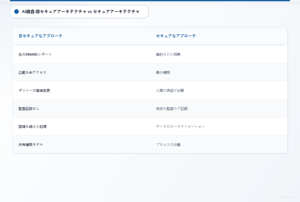 安全でないAI統合(生データ、広範なアクセス、直接変更)と安全なアプローチ(集約データ、最小権限、人間による承認)を比較する表。