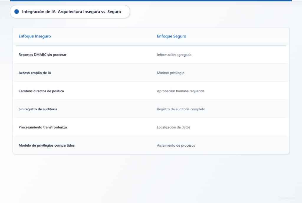 Tabla comparativa entre una integración de IA insegura (datos sin procesar, acceso amplio, cambios directos) y un enfoque seguro (datos agregados, mínimo privilegio, aprobación humana).