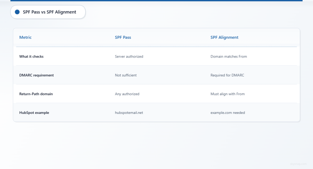 Table comparing SPF pass technical check versus SPF alignment DMARC requirement across four dimensions