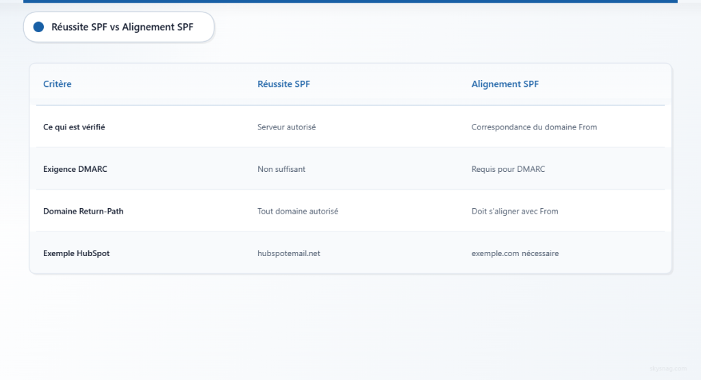 Tableau comparatif de la vérification technique de réussite SPF et de l’exigence d’alignement SPF de DMARC selon quatre critères.