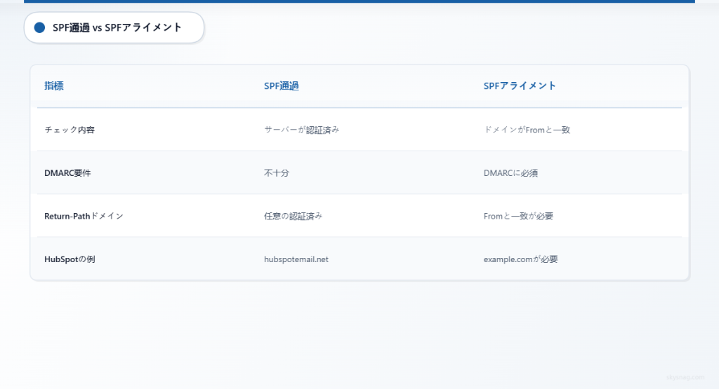 4つの項目で比較する、SPF の技術的な認証成功と DMARC における SPF アライメント要件の比較表。