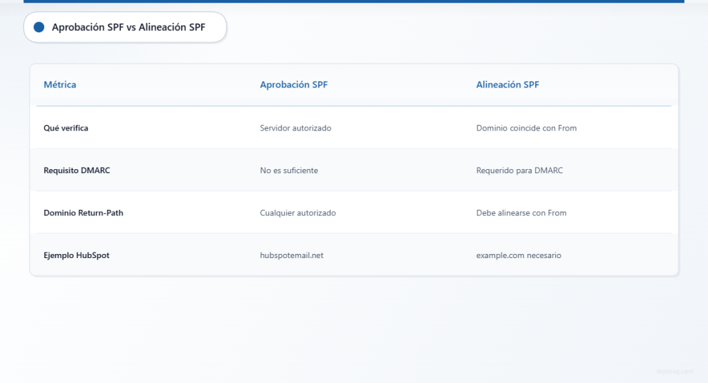 Tabla comparativa entre la verificación técnica de SPF aprobada y el requisito de alineación SPF de DMARC en cuatro dimensiones.