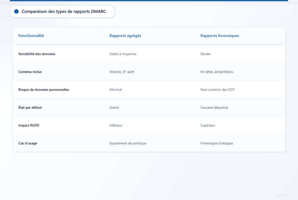 Tableau comparatif des rapports DMARC agrégés et forensiques selon 6 dimensions, incluant la sensibilité des données et l’impact du RGPD.