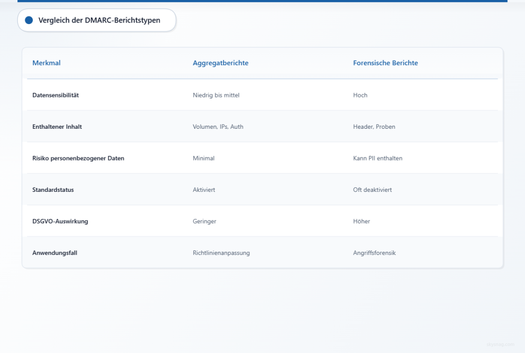 Vergleichstabelle zwischen aggregierten und forensischen DMARC-Berichten anhand von 6 Dimensionen, einschließlich Datensensibilität und DSGVO-Auswirkungen.