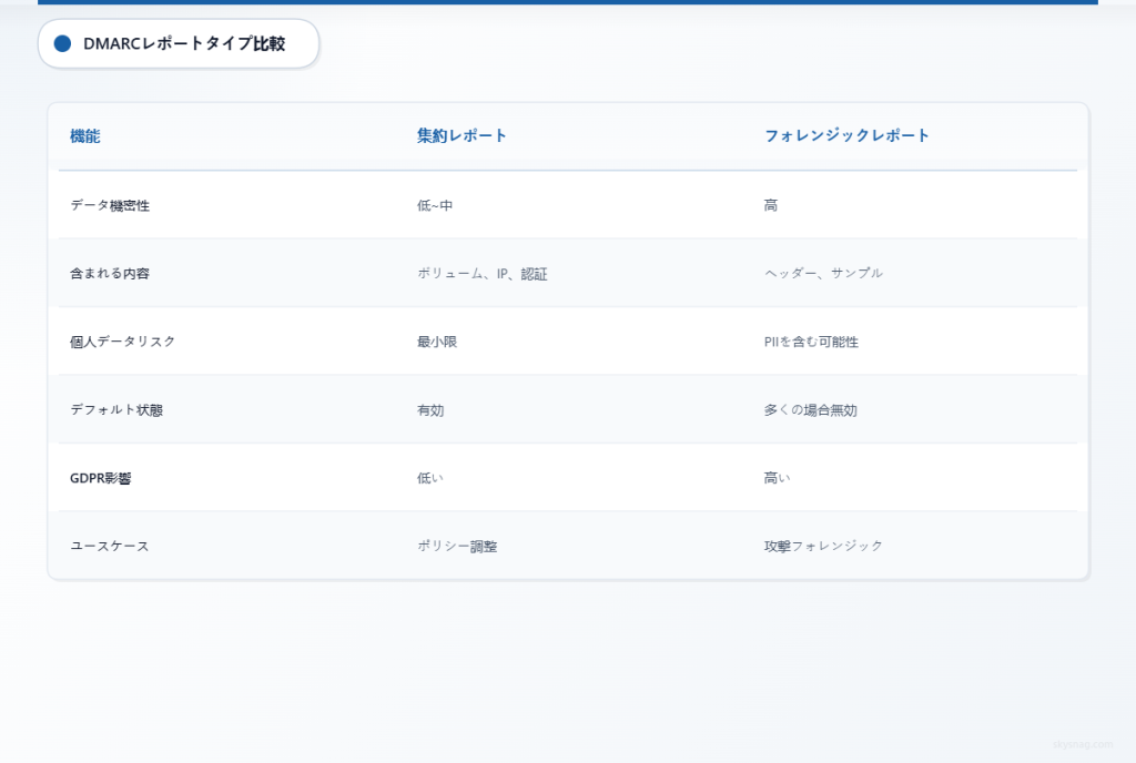 データの機密性とGDPRへの影響を含む、6つの観点で比較した集約型DMARCレポートとフォレンジックDMARCレポートの比較表。