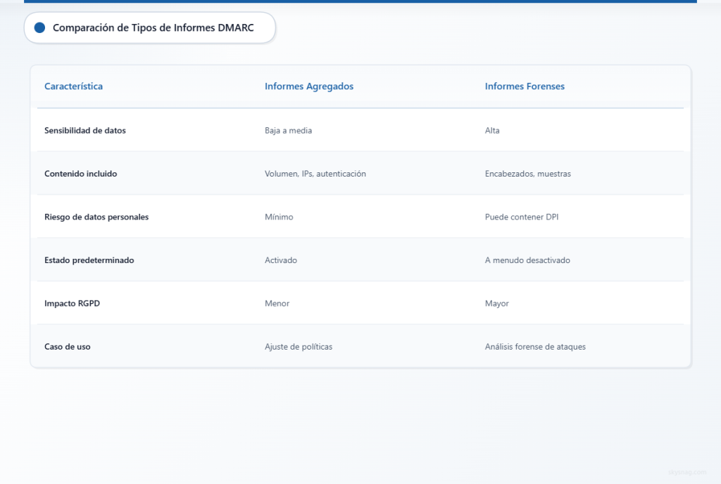 Tabla comparativa de informes DMARC agregados y forenses en 6 dimensiones, incluyendo la sensibilidad de los datos y el impacto del RGPD.