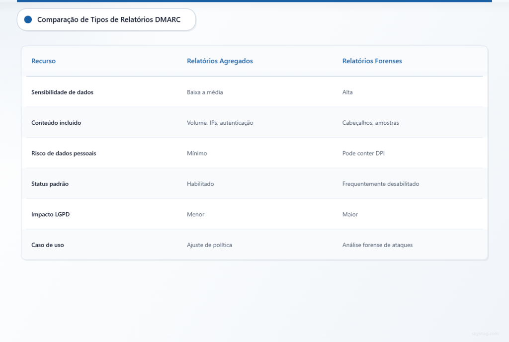Tabela comparando relatórios DMARC agregados versus forenses em 6 dimensões, incluindo sensibilidade dos dados e impacto do GDPR.