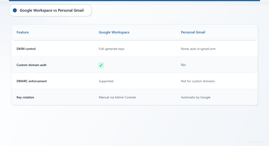 Comparison table: Google Workspace offers full DKIM control, personal Gmail does not