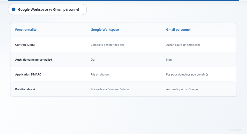 Tableau comparatif : Google Workspace offre un contrôle complet de DKIM, contrairement à Gmail personnel.