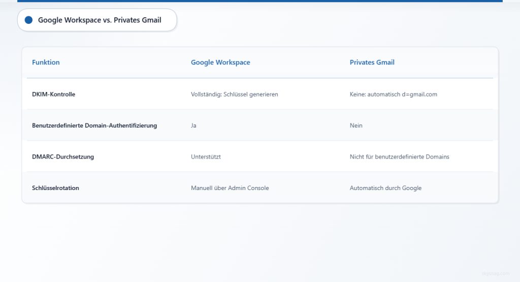 Vergleichstabelle: Google Workspace bietet die vollständige Kontrolle über DKIM, persönliches Gmail hingegen nicht.
