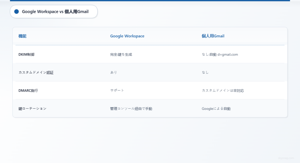 比較表:Google Workspace では DKIM を完全に管理できますが、個人向け Gmail では利用できません。
