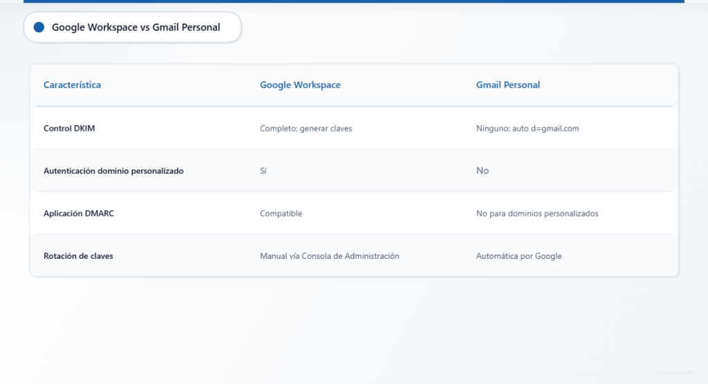 Tabla comparativa: Google Workspace ofrece control total sobre DKIM, mientras que Gmail personal no lo permite.