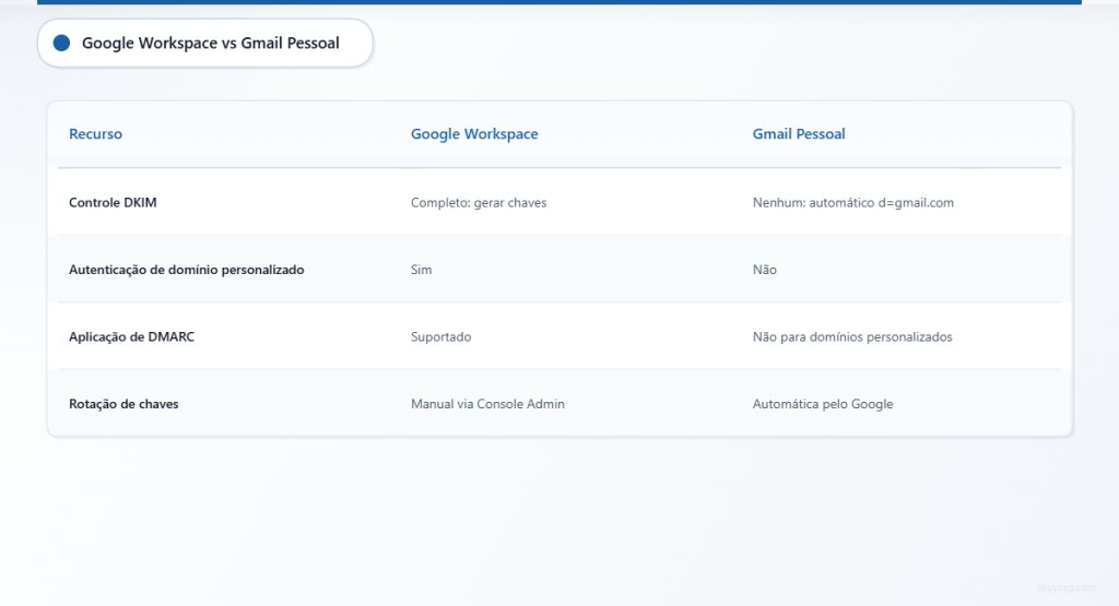 Tabela comparativa: o Google Workspace oferece controle completo sobre o DKIM, enquanto o Gmail pessoal não oferece esse recurso.