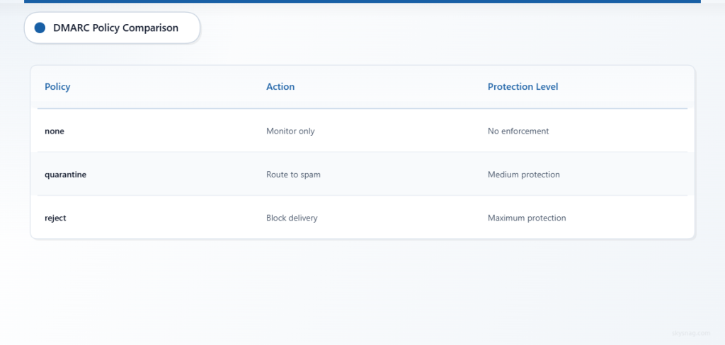Comparison table showing three DMARC policies with their actions and protection levels