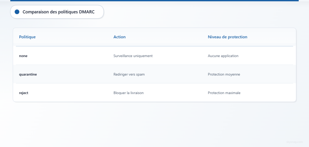 Tableau comparatif présentant les trois politiques DMARC, leurs actions et leurs niveaux de protection.