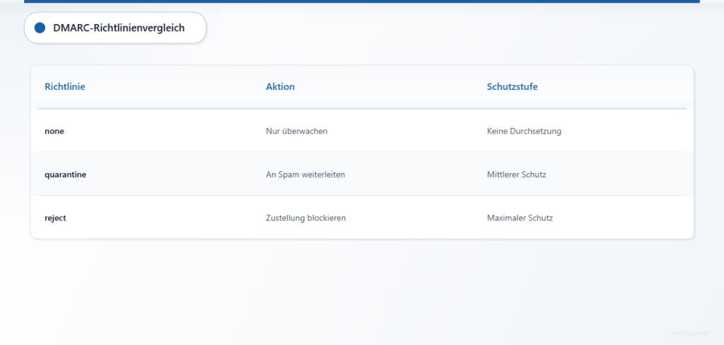 Vergleichstabelle der drei DMARC-Richtlinien mit ihren Maßnahmen und Schutzstufen.