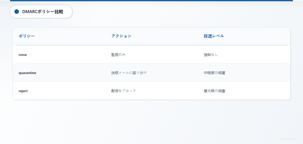 3つのDMARCポリシー、それぞれの動作と保護レベルを比較した一覧表。